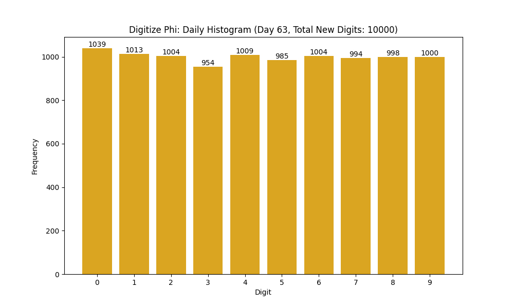 Histogram of Phi digit frequencies for day 63