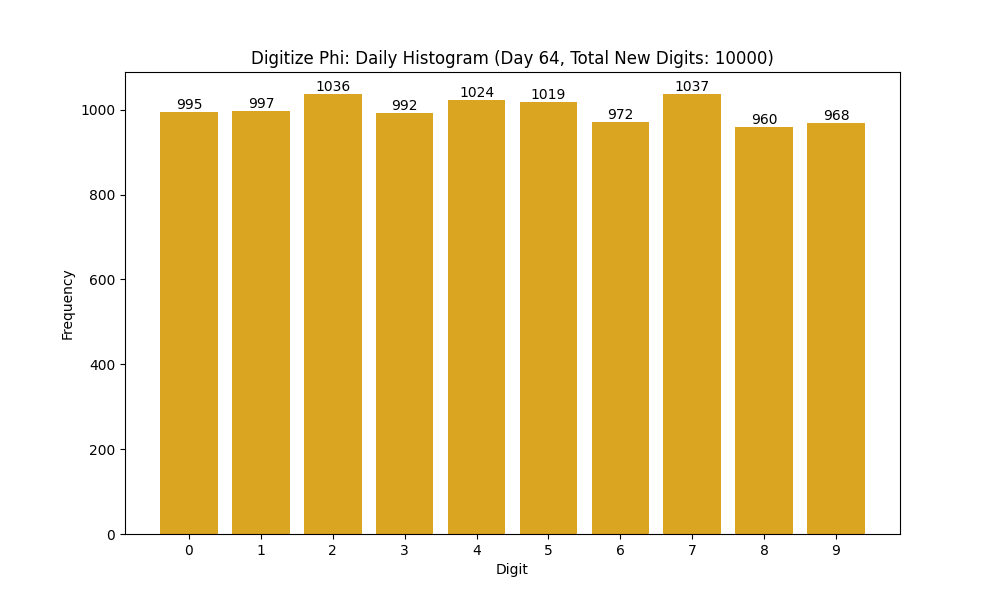 Histogram of Phi digit frequencies for day 64