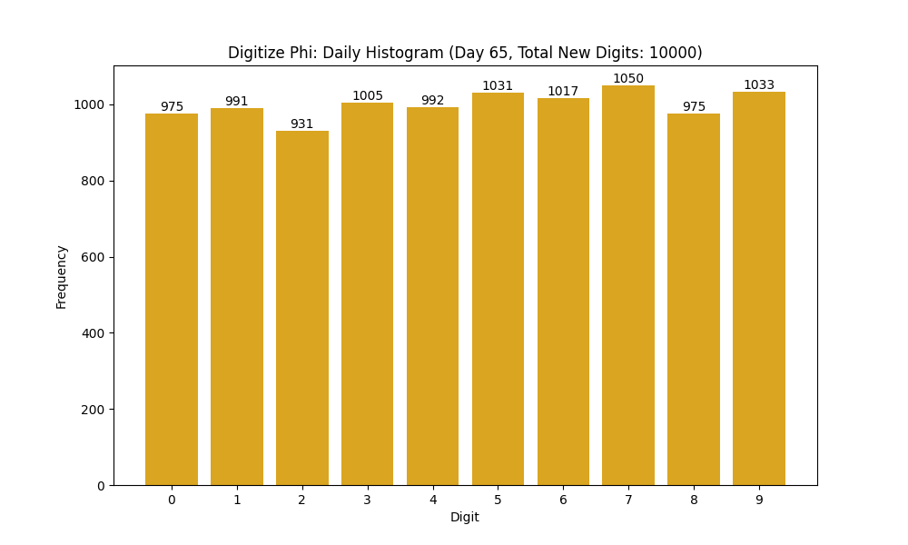 Histogram of Phi digit frequencies for day 65
