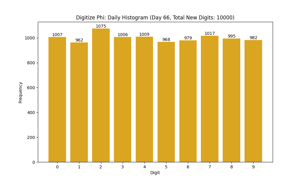 Histogram of Phi digit frequencies for day 66