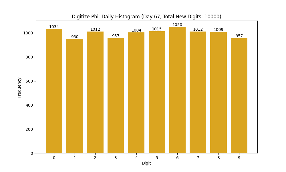 Histogram of Phi digit frequencies for day 67