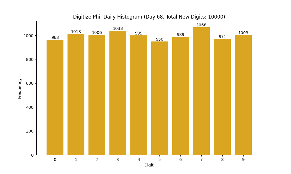 Histogram of Phi digit frequencies for day 68