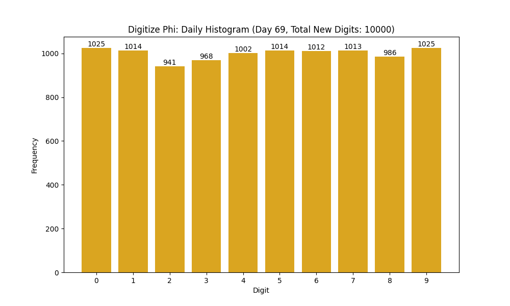 Histogram of Phi digit frequencies for day 69