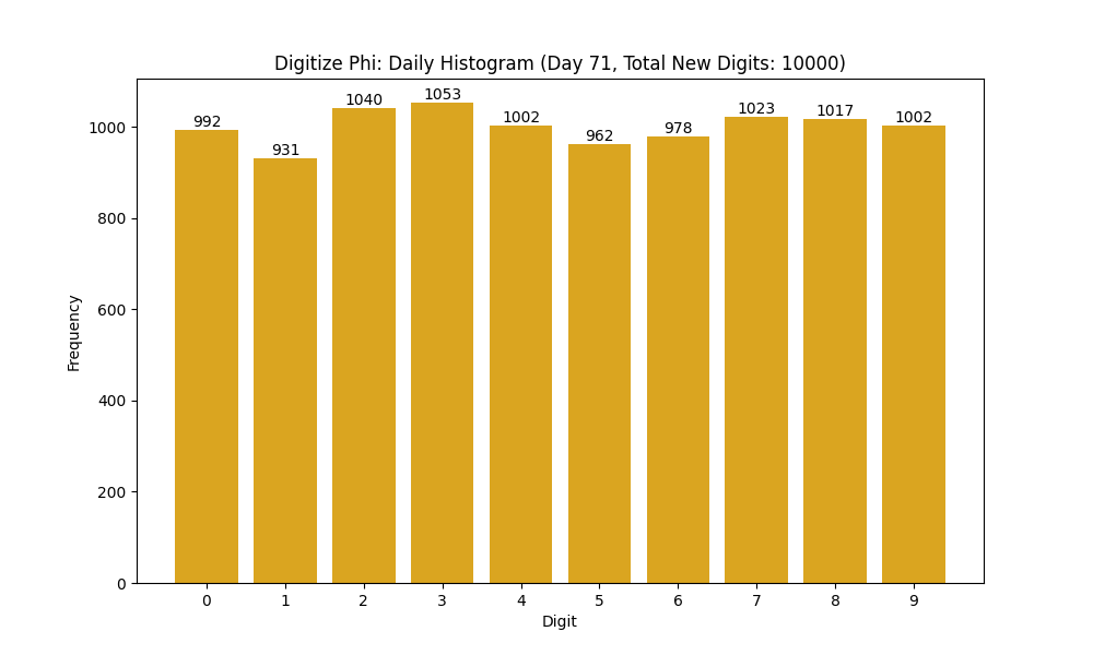 Histogram of Phi digit frequencies for day 71