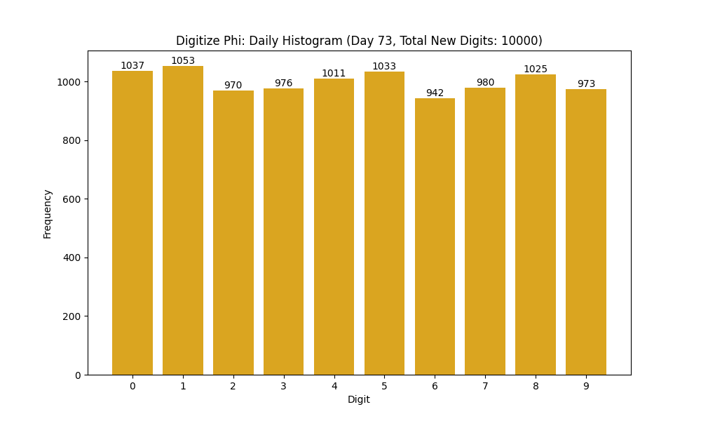 Histogram of Phi digit frequencies for day 73
