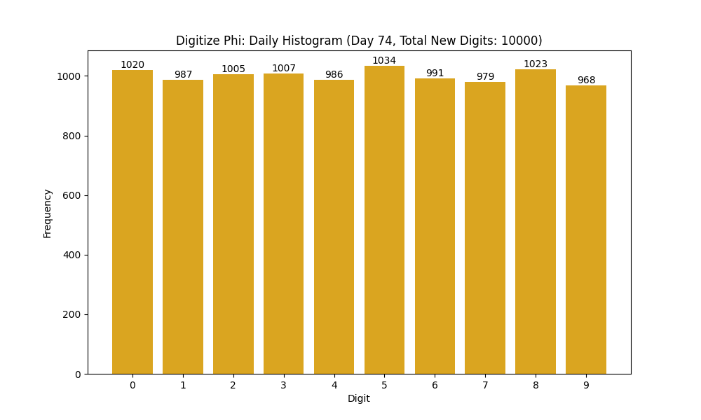 Histogram of Phi digit frequencies for day 74