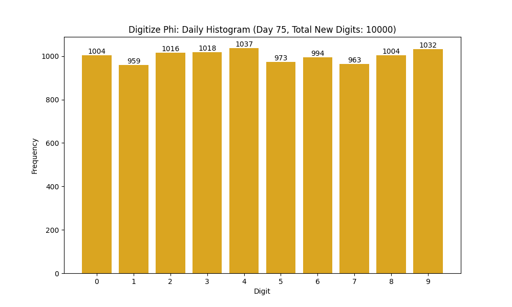 Histogram of Phi digit frequencies for day 75