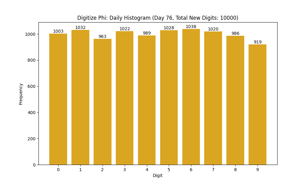 Histogram of Phi digit frequencies for day 76