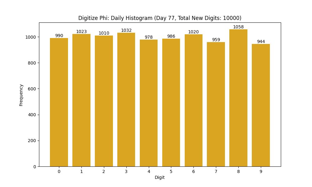 Histogram of Phi digit frequencies for day 77