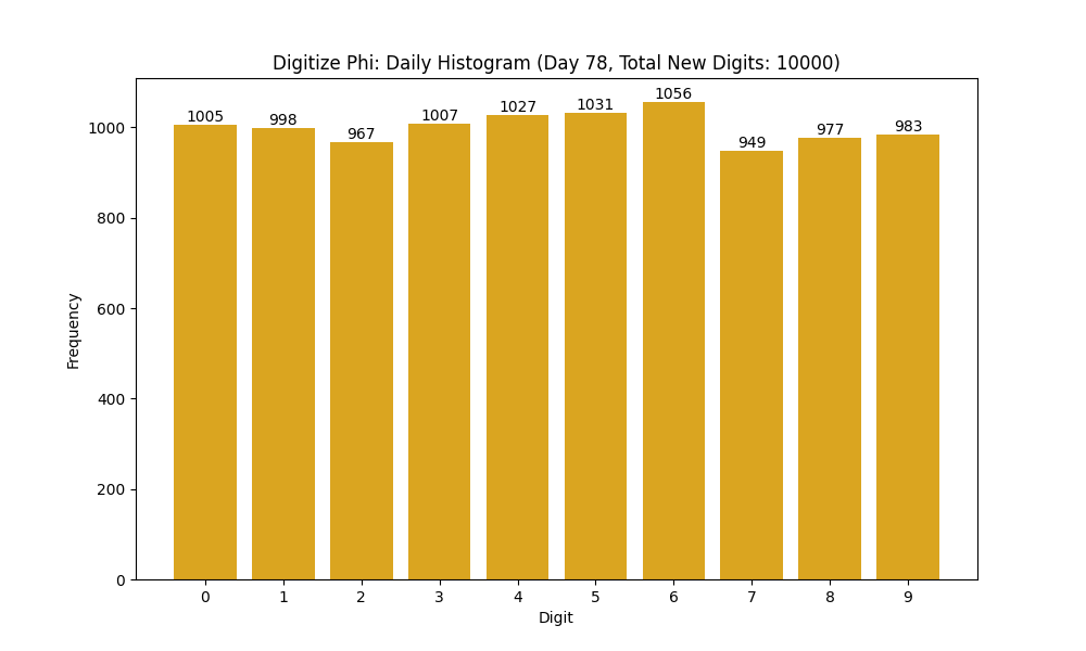 Histogram of Phi digit frequencies for day 78