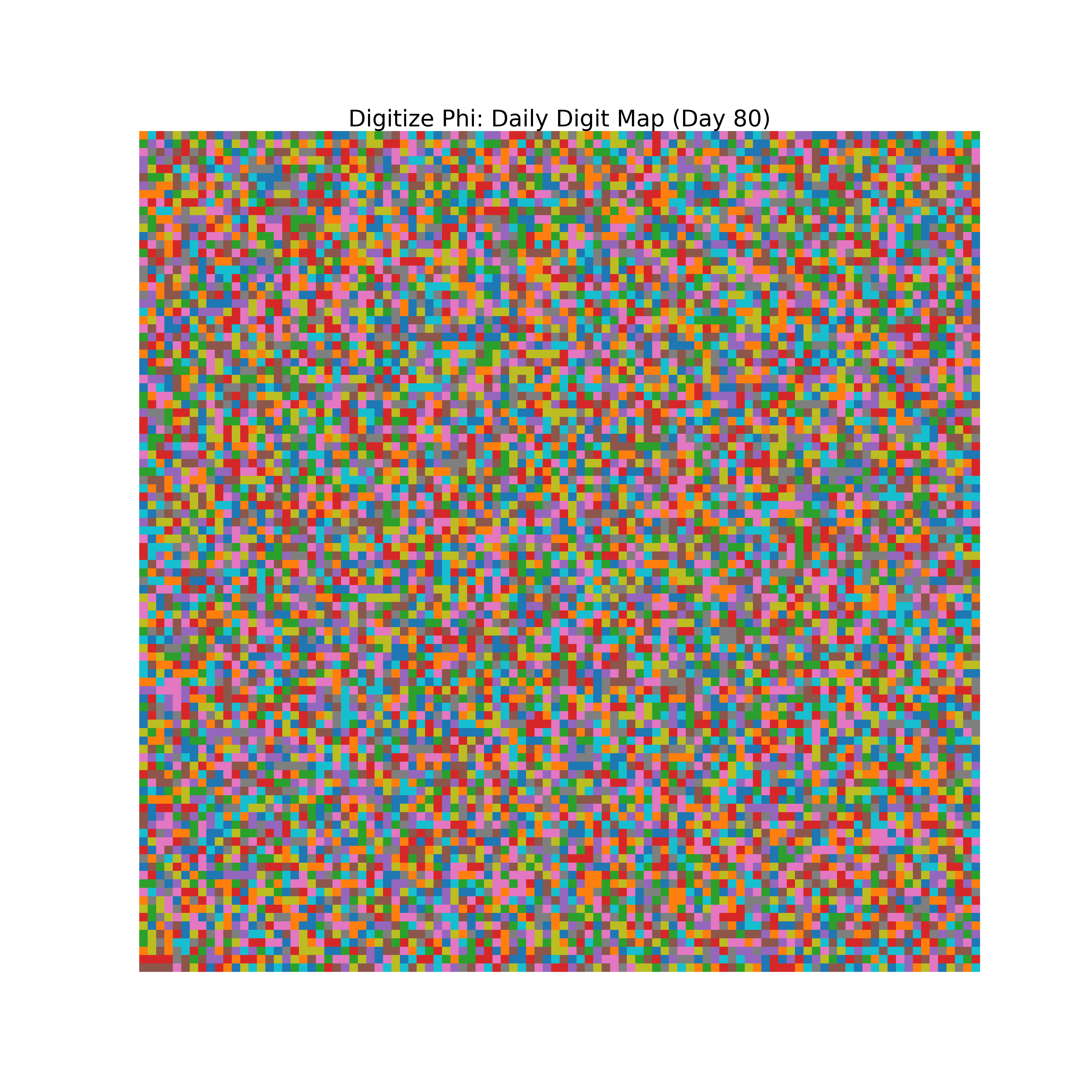 Heatmap of Phi digit frequencies for day 80
