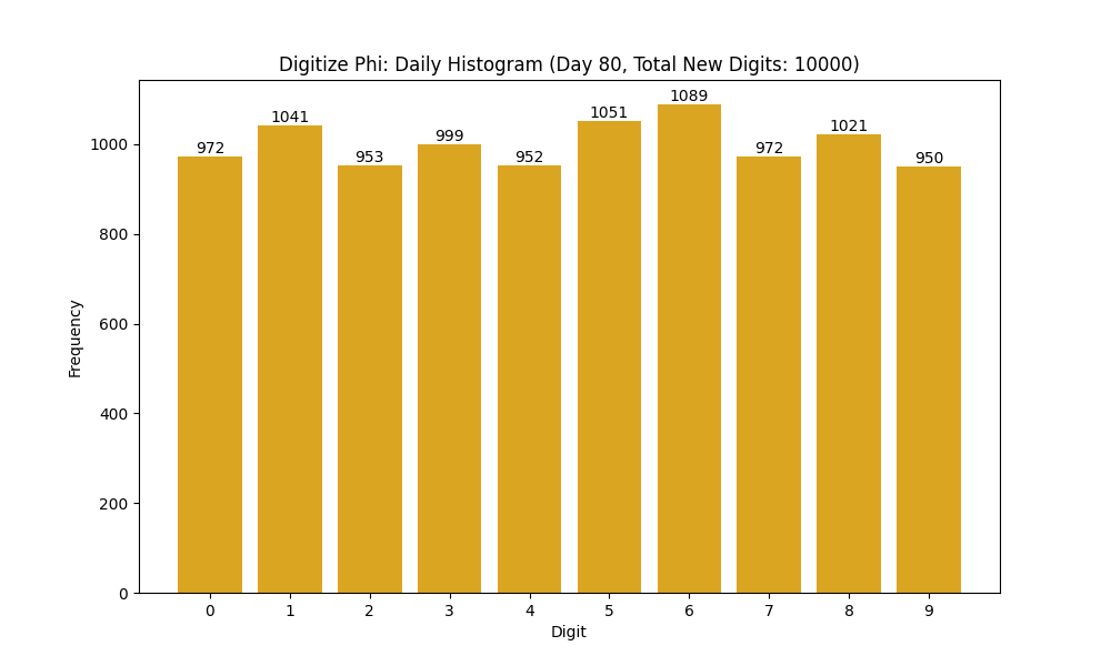 Histogram of Phi digit frequencies for day 80