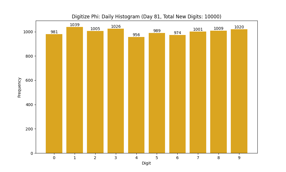 Histogram of Phi digit frequencies for day 81