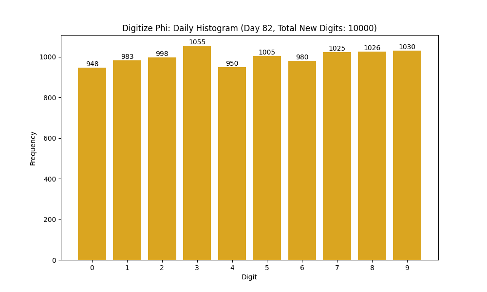 Histogram of Phi digit frequencies for day 82