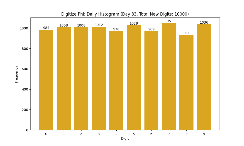 Histogram of Phi digit frequencies for day 83
