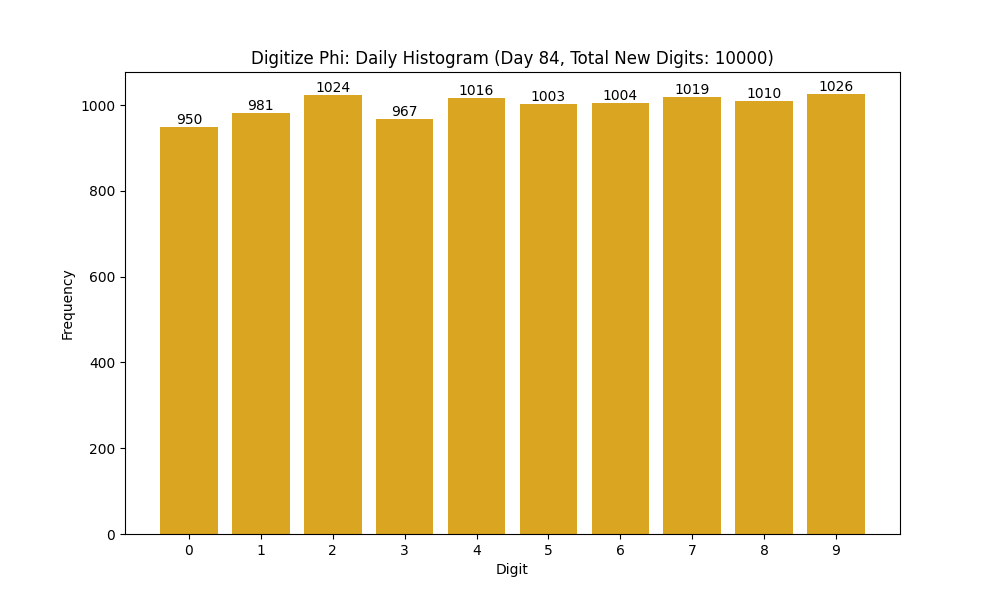 Histogram of Phi digit frequencies for day 84