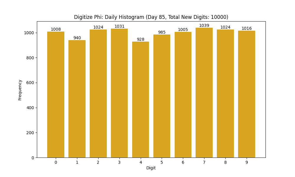 Histogram of Phi digit frequencies for day 85