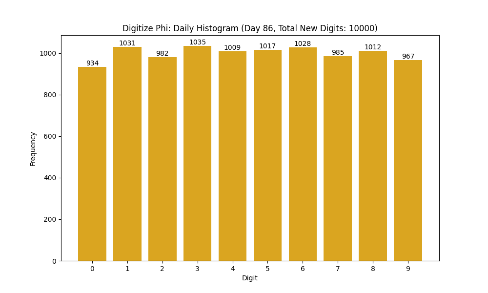 Histogram of Phi digit frequencies for day 86