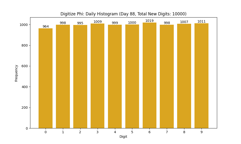 Histogram of Phi digit frequencies for day 88