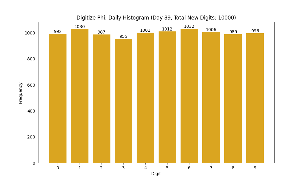 Histogram of Phi digit frequencies for day 88