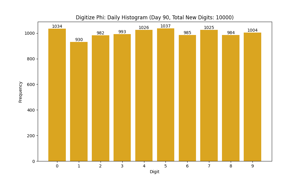 Histogram of Phi digit frequencies for day 90