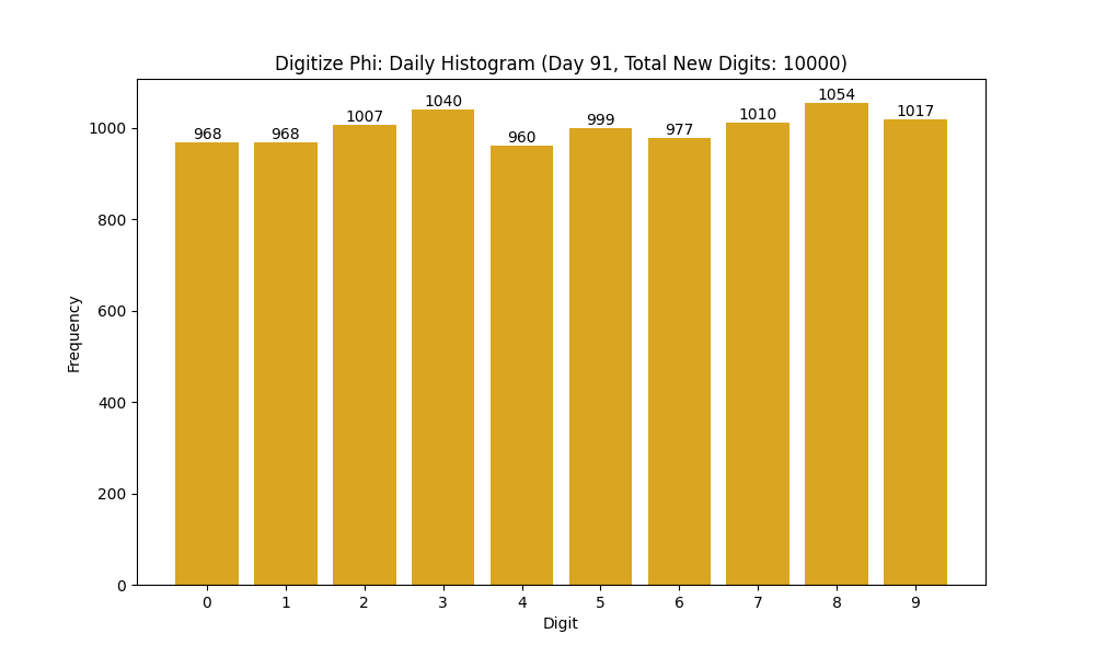 Histogram of Phi digit frequencies for day 91
