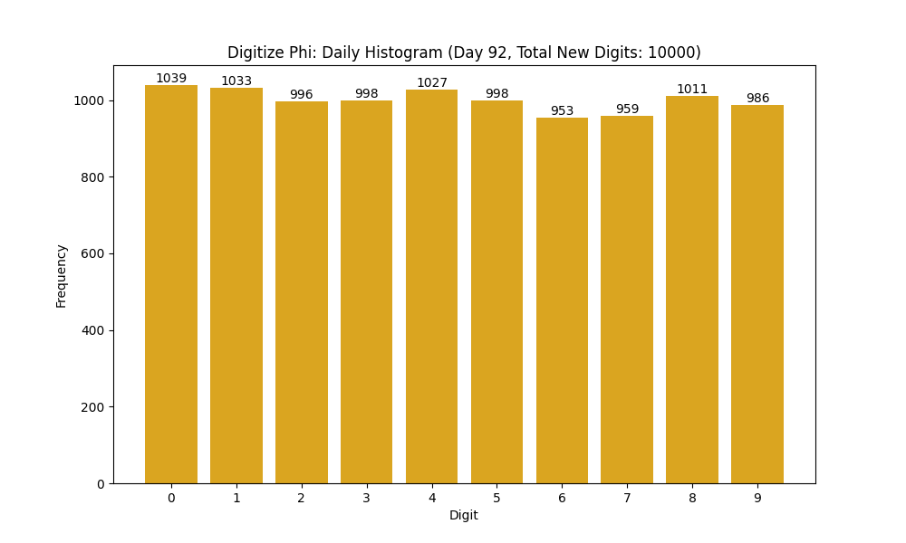 Histogram of Phi digit frequencies for day 92