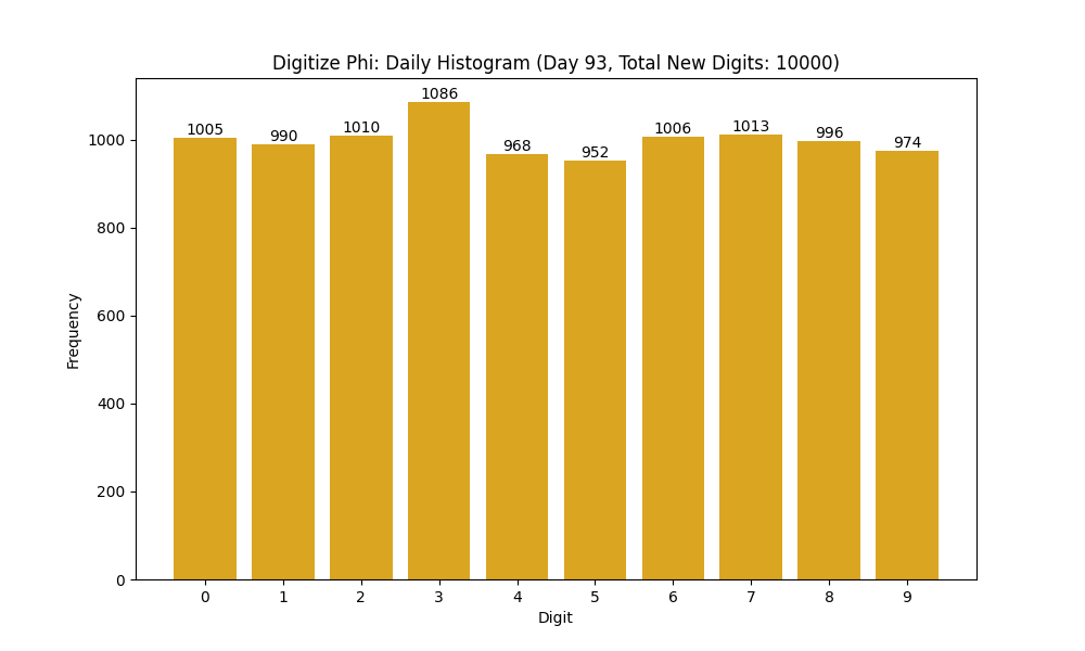 Histogram of Phi digit frequencies for day 93