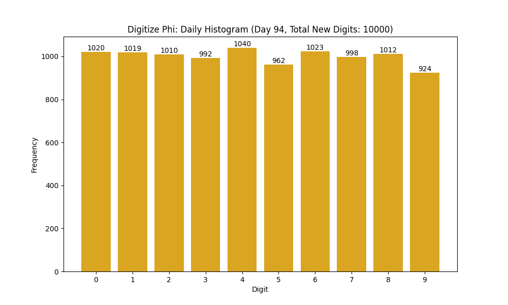 Histogram of Phi digit frequencies for day 94