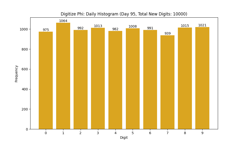 Histogram of Phi digit frequencies for day 95