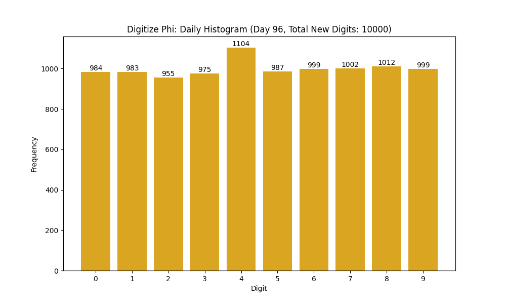 Histogram of Phi digit frequencies for day 96