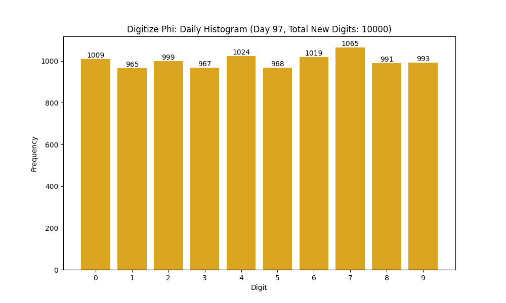 Histogram of Phi digit frequencies for day 97