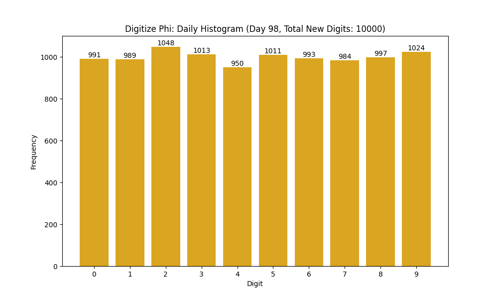 Histogram of Phi digit frequencies for day 98