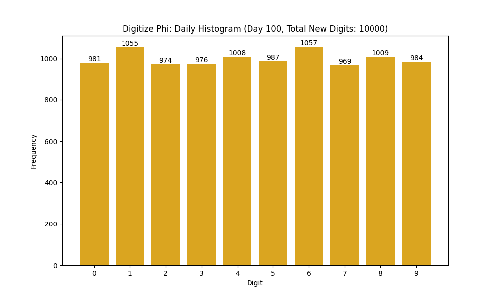 Histogram of Phi digit frequencies for day 100