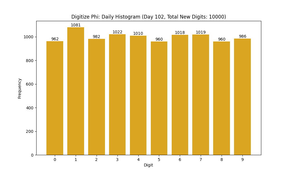 Histogram of Phi digit frequencies for day 102