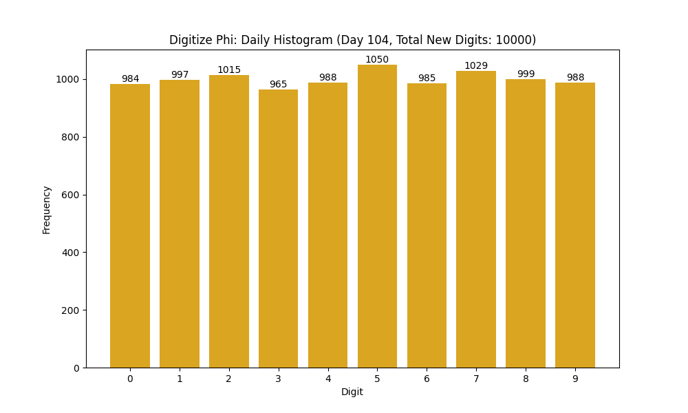 Histogram of Phi digit frequencies for day 104