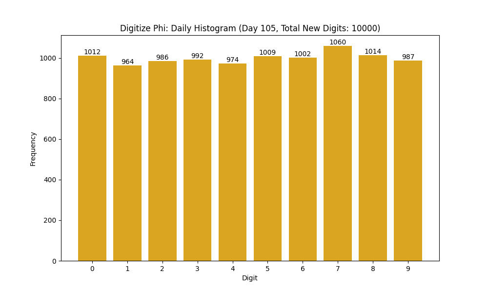 Histogram of Phi digit frequencies for day 105