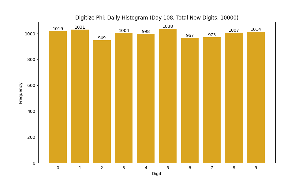 Histogram of Phi digit frequencies for day 110