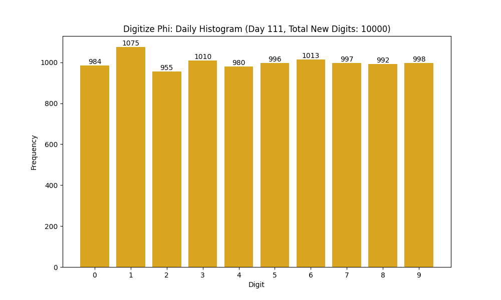 Histogram of Phi digit frequencies for day 111