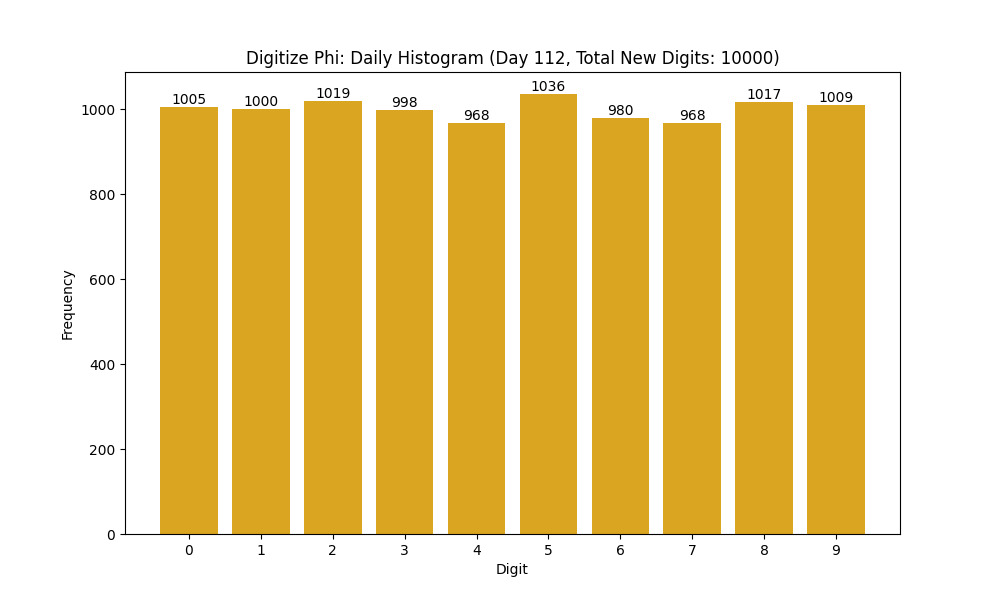 Histogram of Phi digit frequencies for day 112