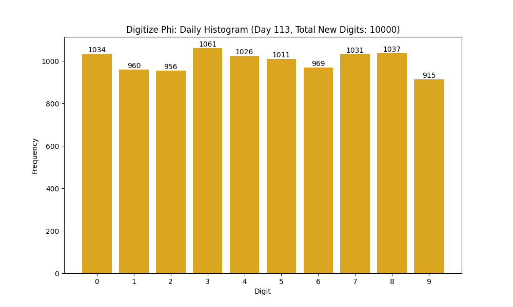 Histogram of Phi digit frequencies for day 113
