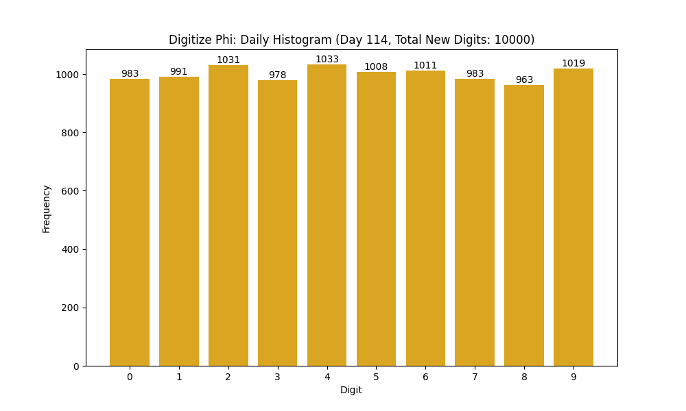 Histogram of Phi digit frequencies for day 114