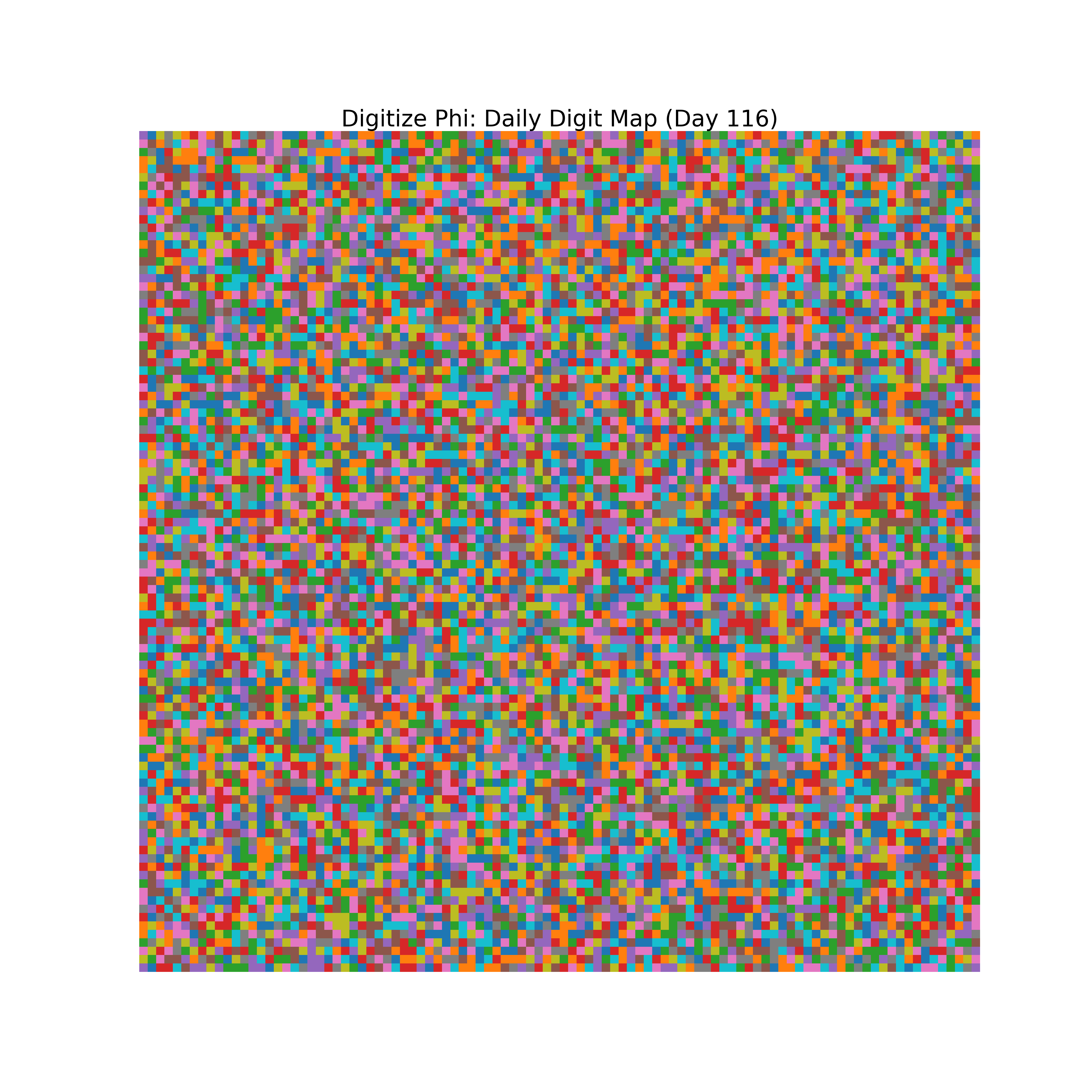 Heatmap of Phi digit frequencies for day 116