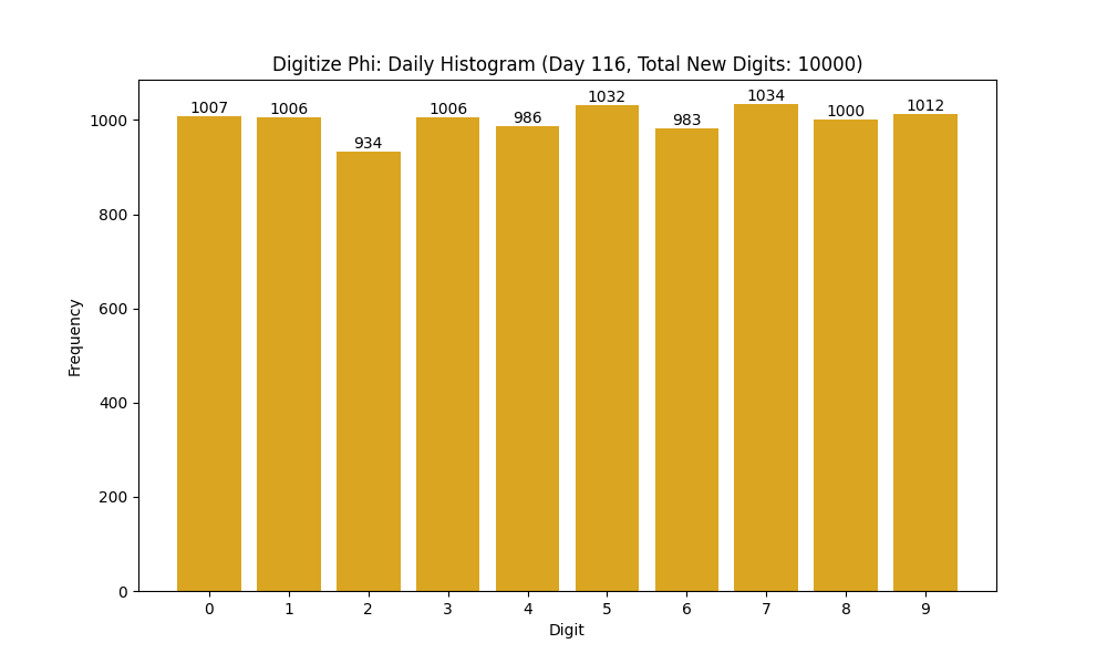 Histogram of Phi digit frequencies for day 116