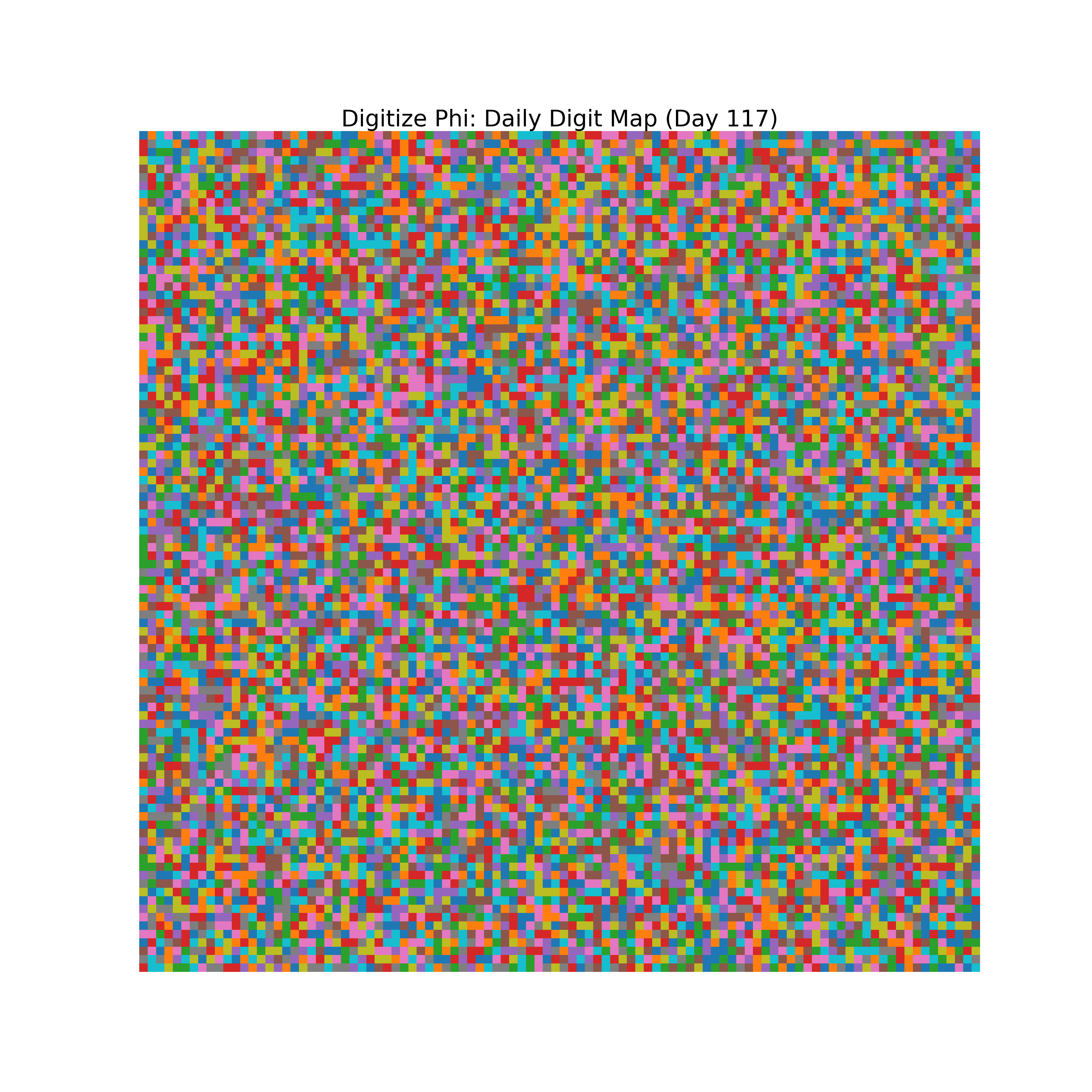 Heatmap of Phi digit frequencies for day 117
