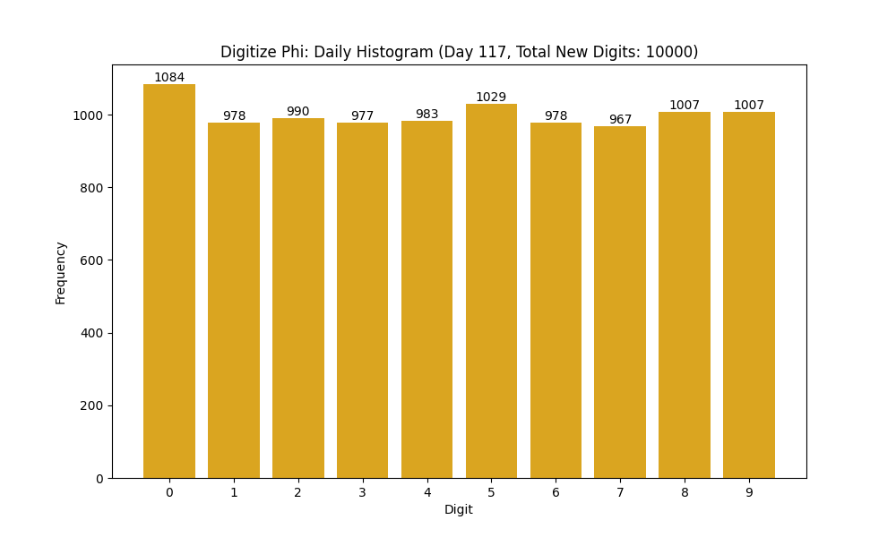 Histogram of Phi digit frequencies for day 117