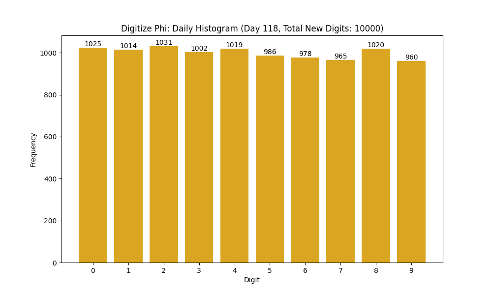 Histogram of Phi digit frequencies for day 118