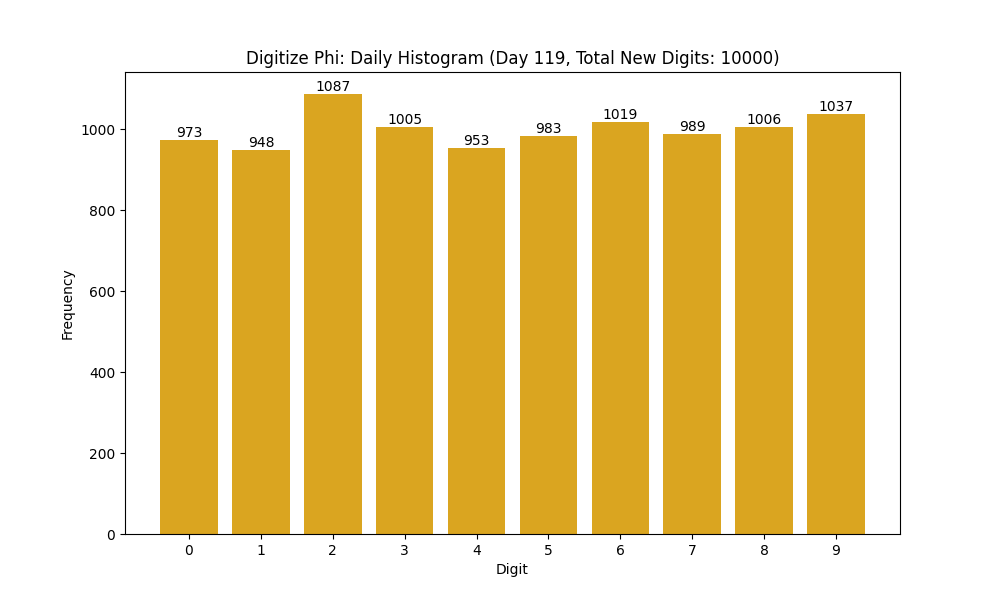 Histogram of Phi digit frequencies for day 119