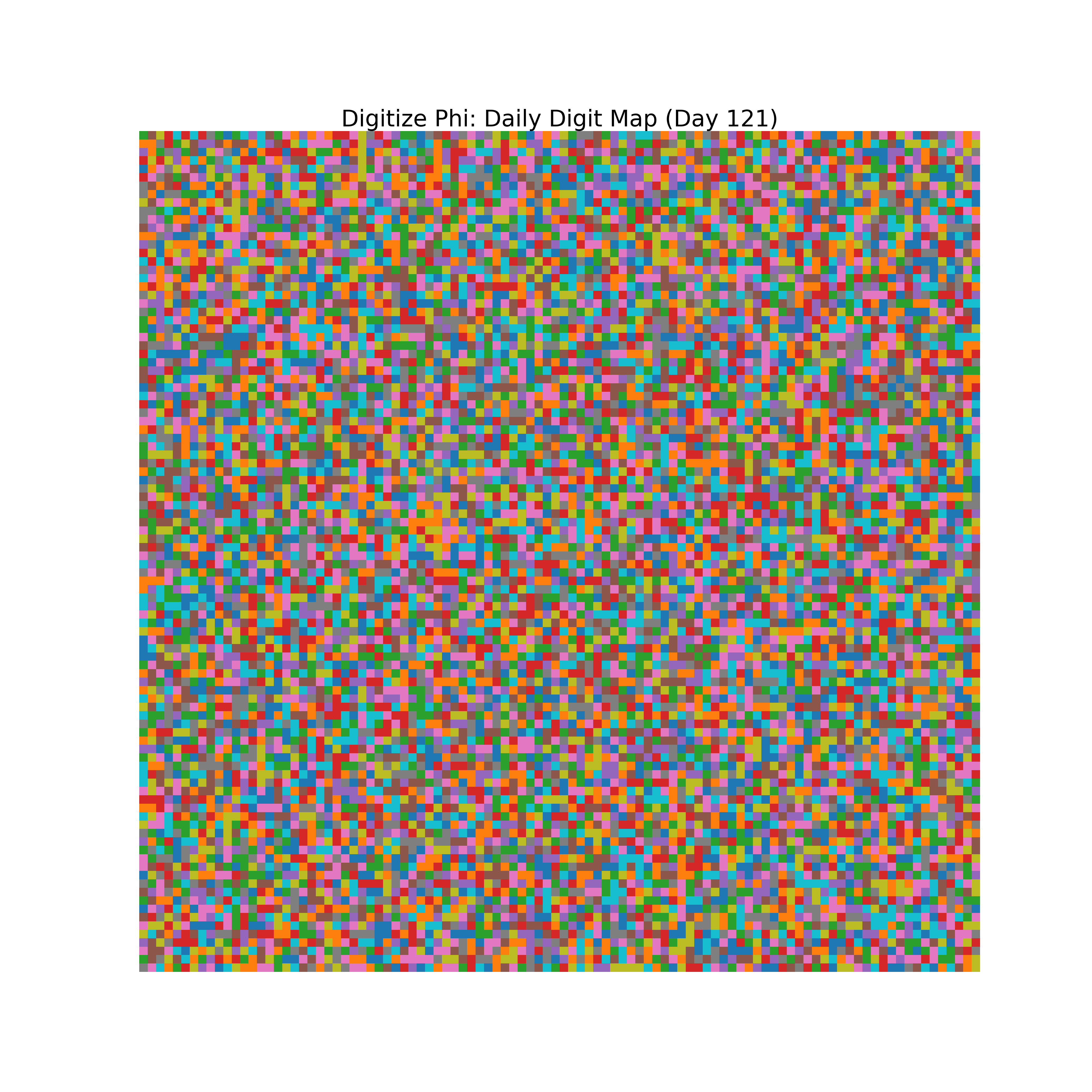 Heatmap of Phi digit frequencies for day 121