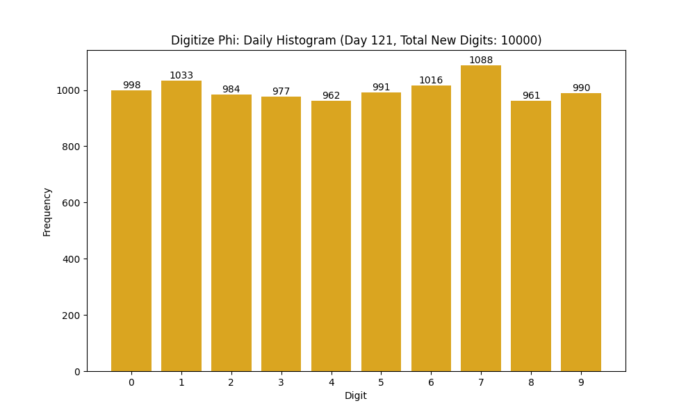 Histogram of Phi digit frequencies for day 121